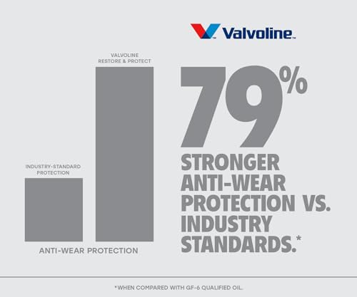 Valvoline Restore & Protect Full Synthetic 0W-20 Motor Oil (5 QT) - Image 7