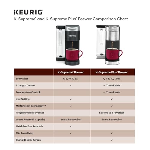 Keurig K-Supreme Coffee Maker with MultiStream Technology - Image 11