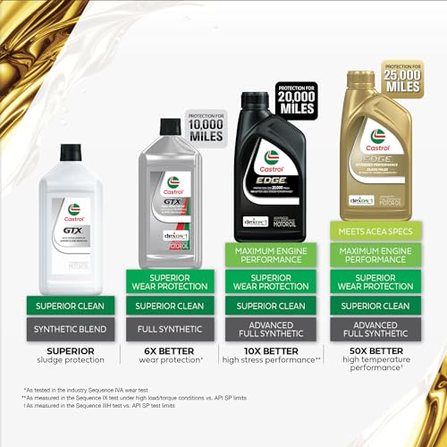 Castrol EDGE 5W-20 Full Synthetic Motor Oil - 6 Quarts - Image 5